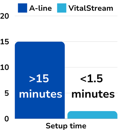VitalStream vs arterial line time savings